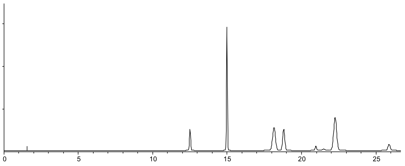 hplc method development chromatogram